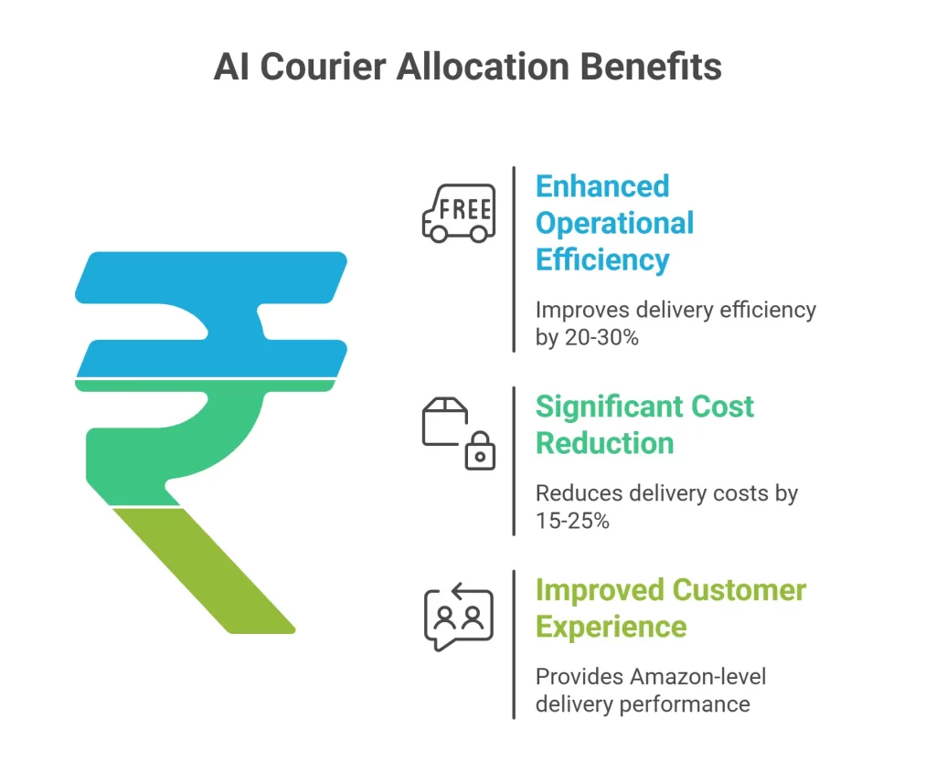 AI Courier Allocation Benefits