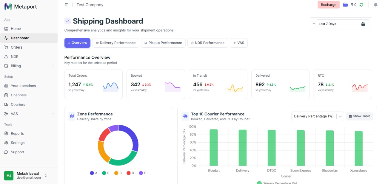 Metaport shipping dashboard showing orders, delivery performance and courier analytics