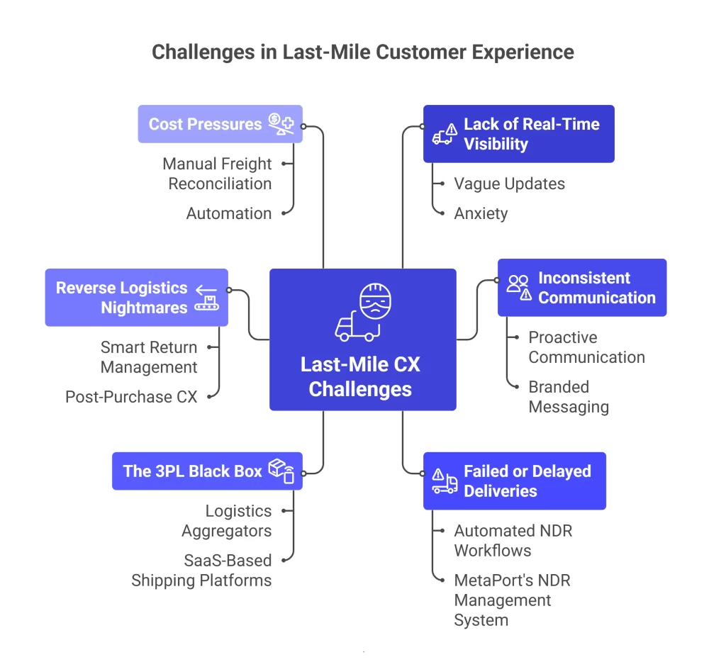 Challenges in Last-Mile Customer Experience