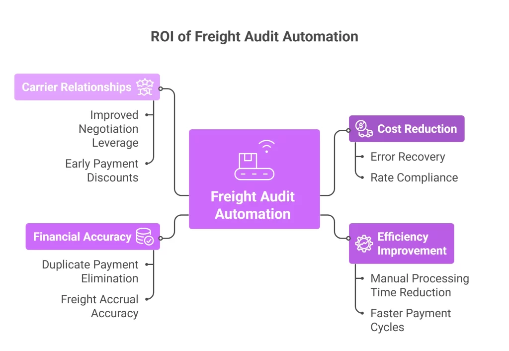 ROI of Freight Audit Automation