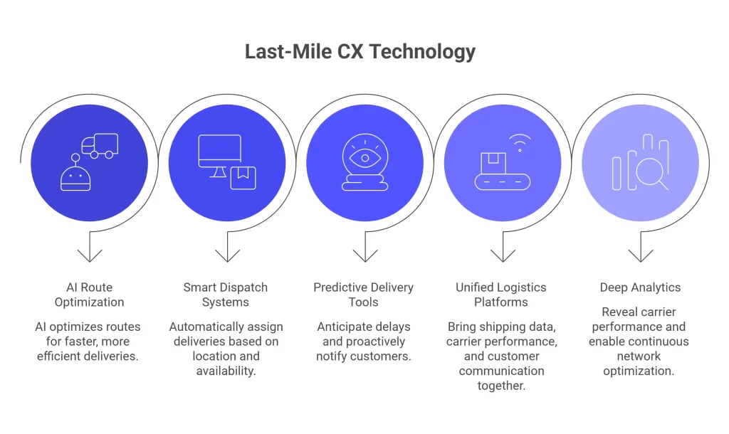 Role of Technology in Last-Mile CX