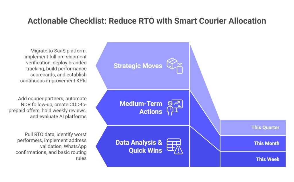 Actionable Checklist Reduce RTO with Smart Courier Allocation