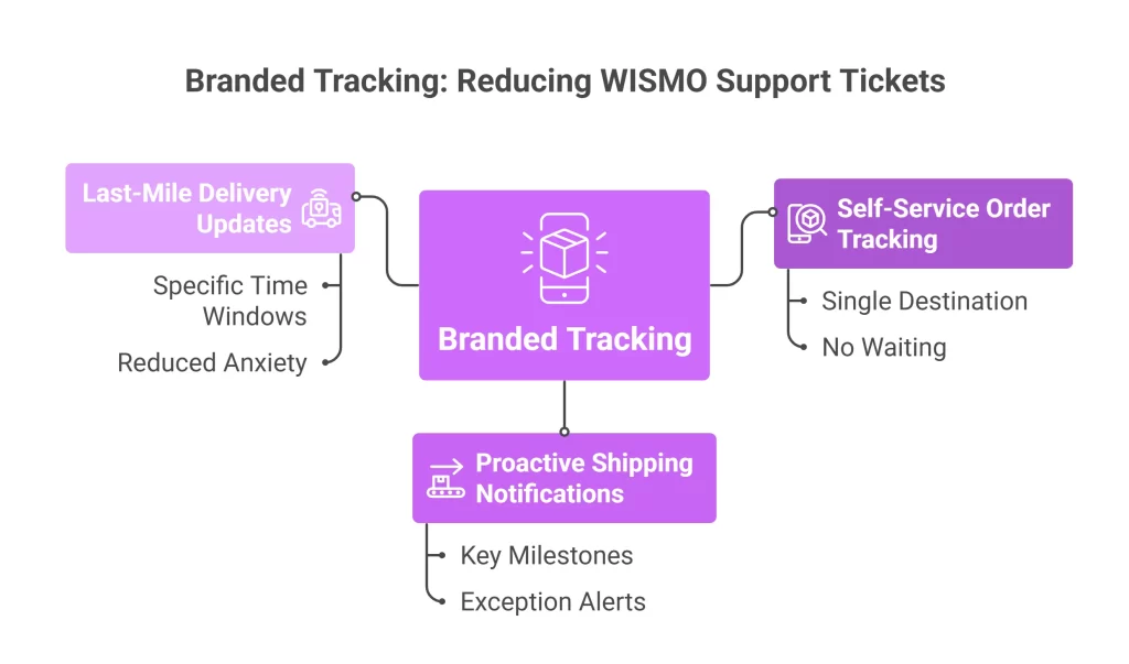 Branded Tracking Reducing WISMO Support Tickets
