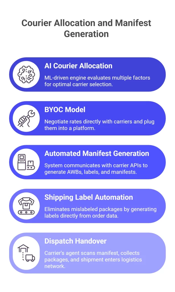 Courier Allocation and Manifest Generation