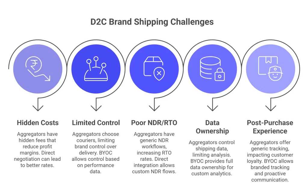 D2C Brand Shipping Challenges