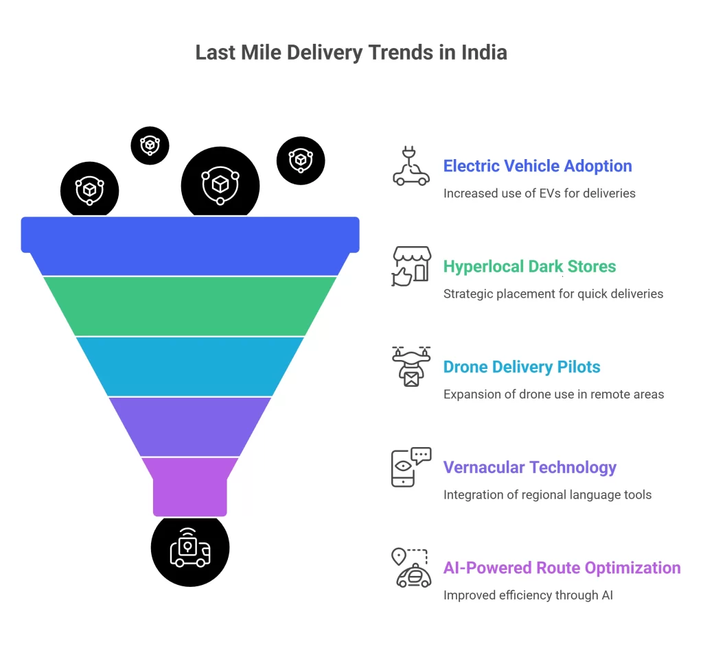 Last Mile Delivery Trends in India