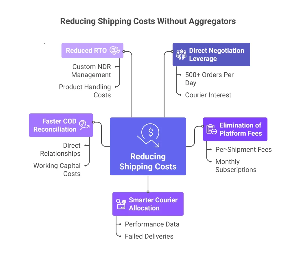 Reducing Shipping Costs Without Aggregators
