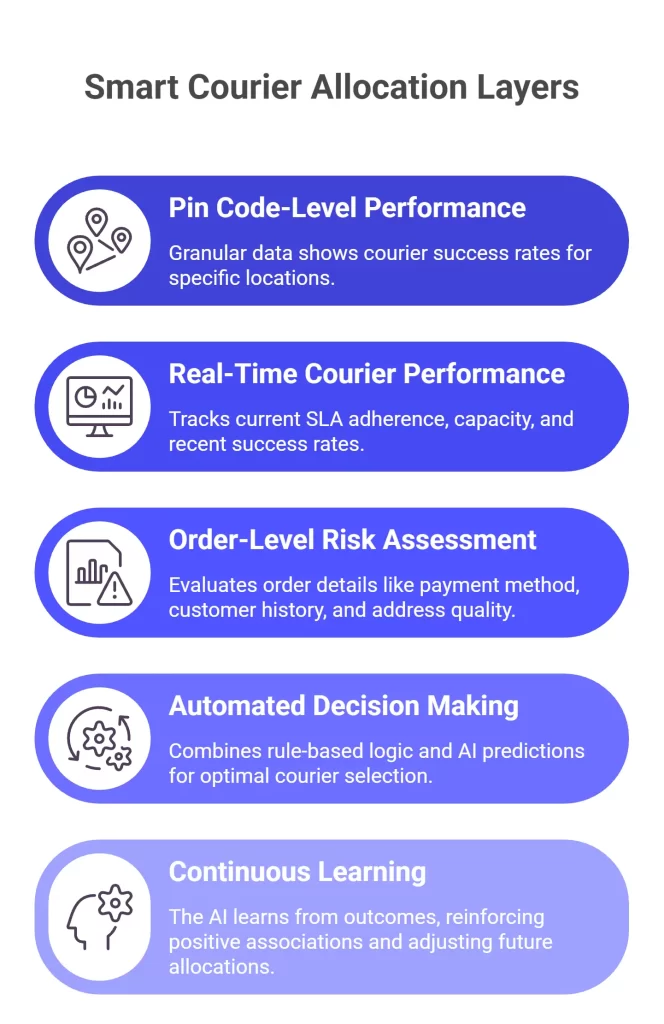 Smart Courier Allocation Layers