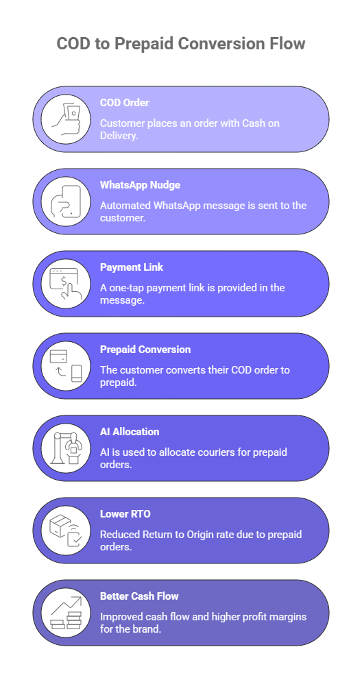 8 Strategies to Convert COD Orders to Prepaid