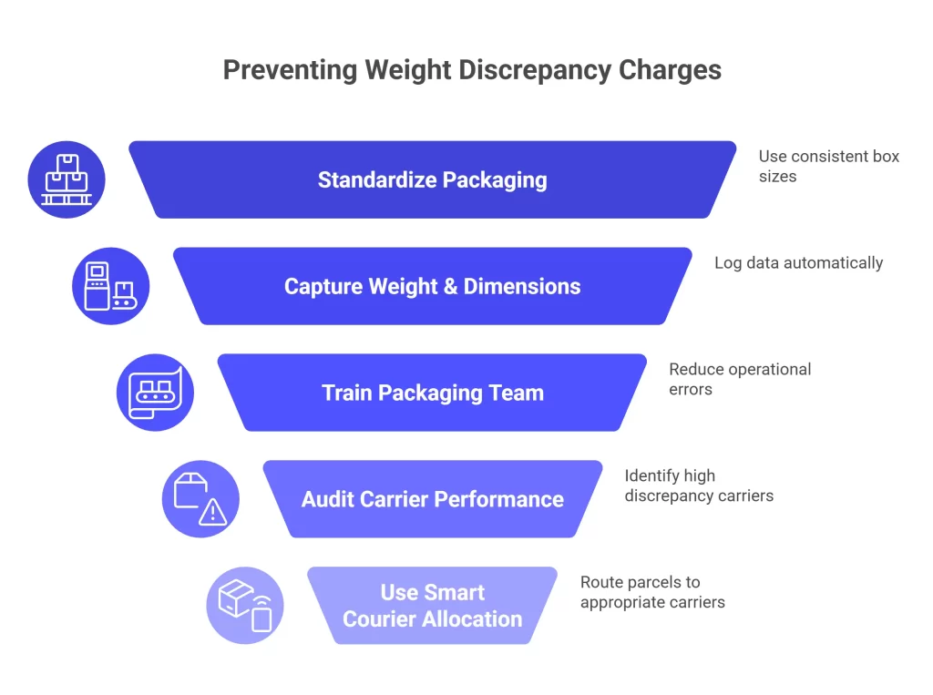Preventing Weight Discrepancy Charges