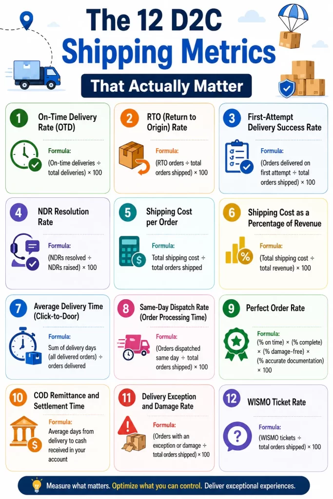 The 12 D2C Shipping Metrics That Actually Matter