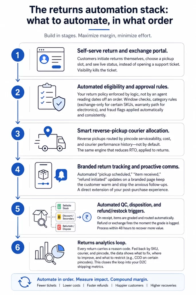 The returns automation stack what to automate, in what order