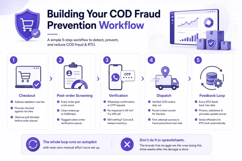 Building Your COD Fraud Prevention Workflow