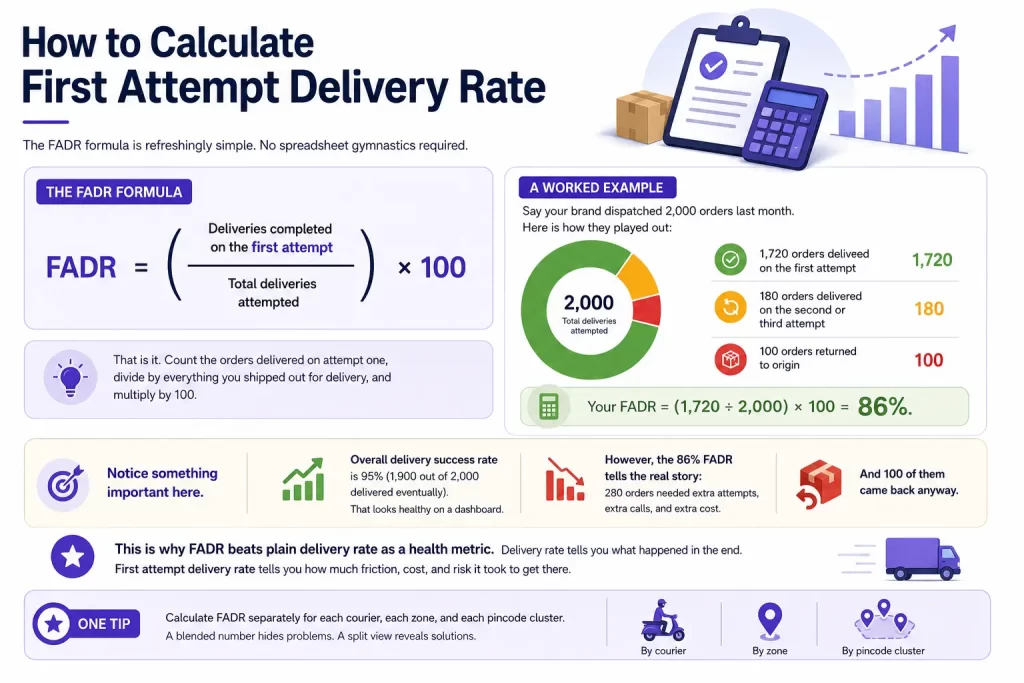 How to Calculate First Attempt Delivery Rate
