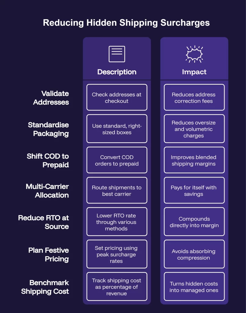 Reducing Hidden Shipping Surcharges