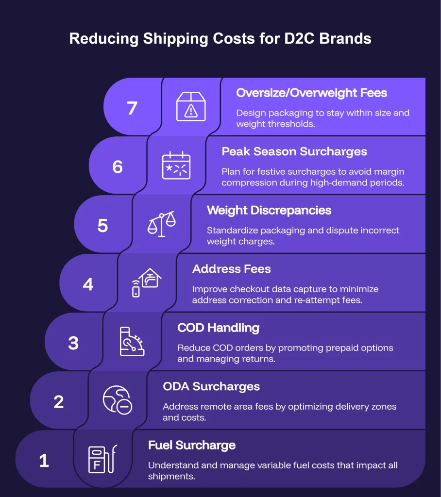 Reducing Shipping Costs for D2C Brands