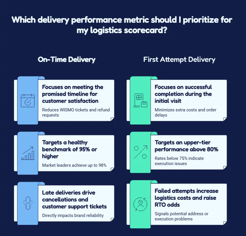 Which delivery performance metric should I prioritize for my logistics scorecard