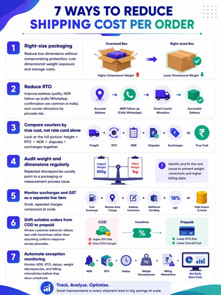 7 Ways to Reduce Shipping Cost Per Order