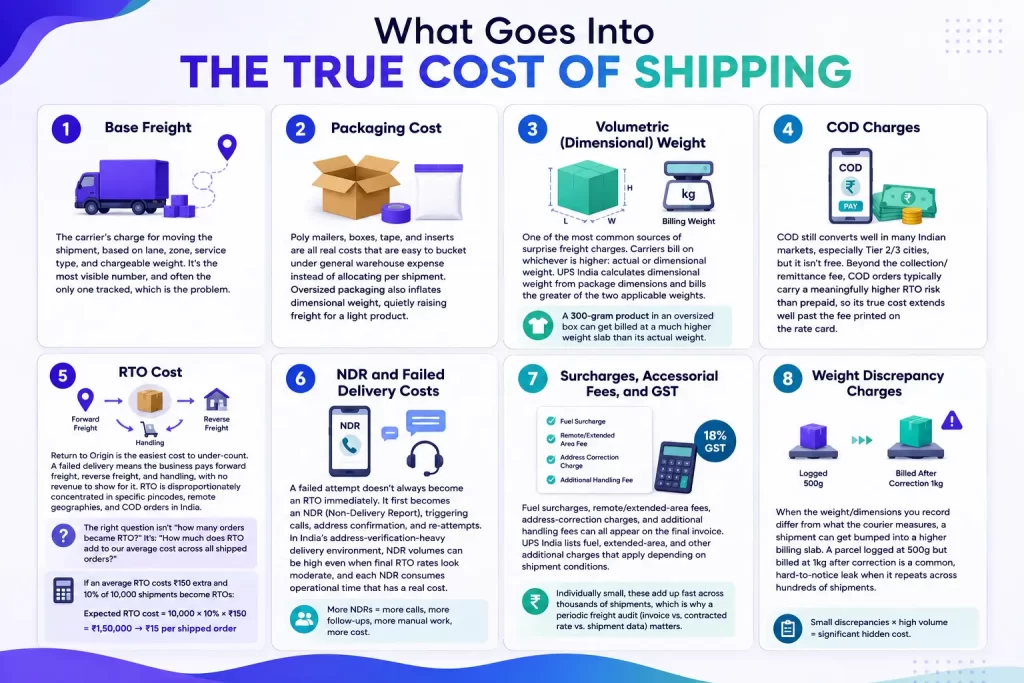 What Goes Into the True Cost of Shipping
