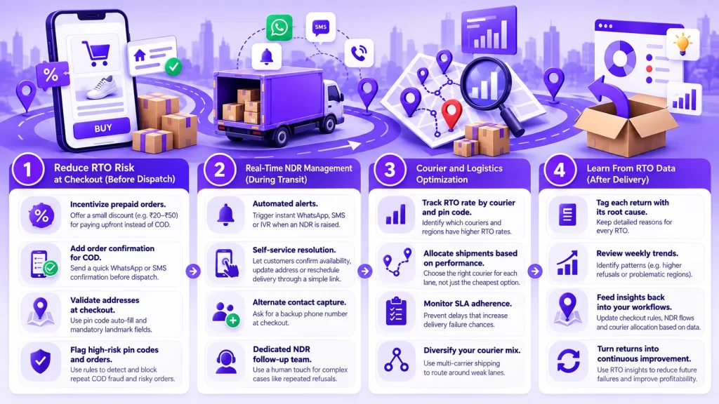 How to Reduce RTO in E-commerce Proven Strategies